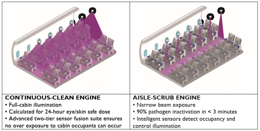 Illustration comparing AVIVE’s Continuous-Clean Engine with full-cabin UV-C illumination and Aisle-Scrub Engine with targeted UV-C beams for aircraft disinfection